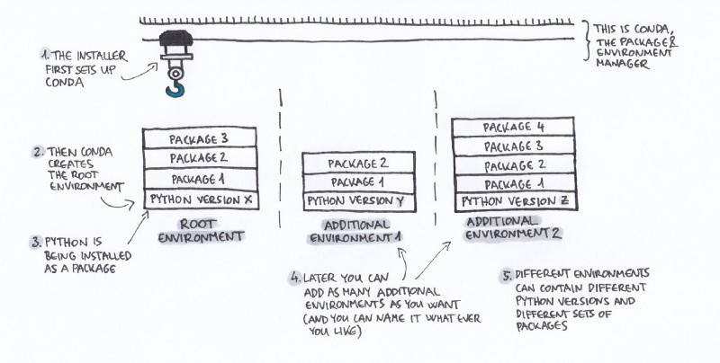 Image showing the concept of channels and how the same package may or may not be available across multiple channels.