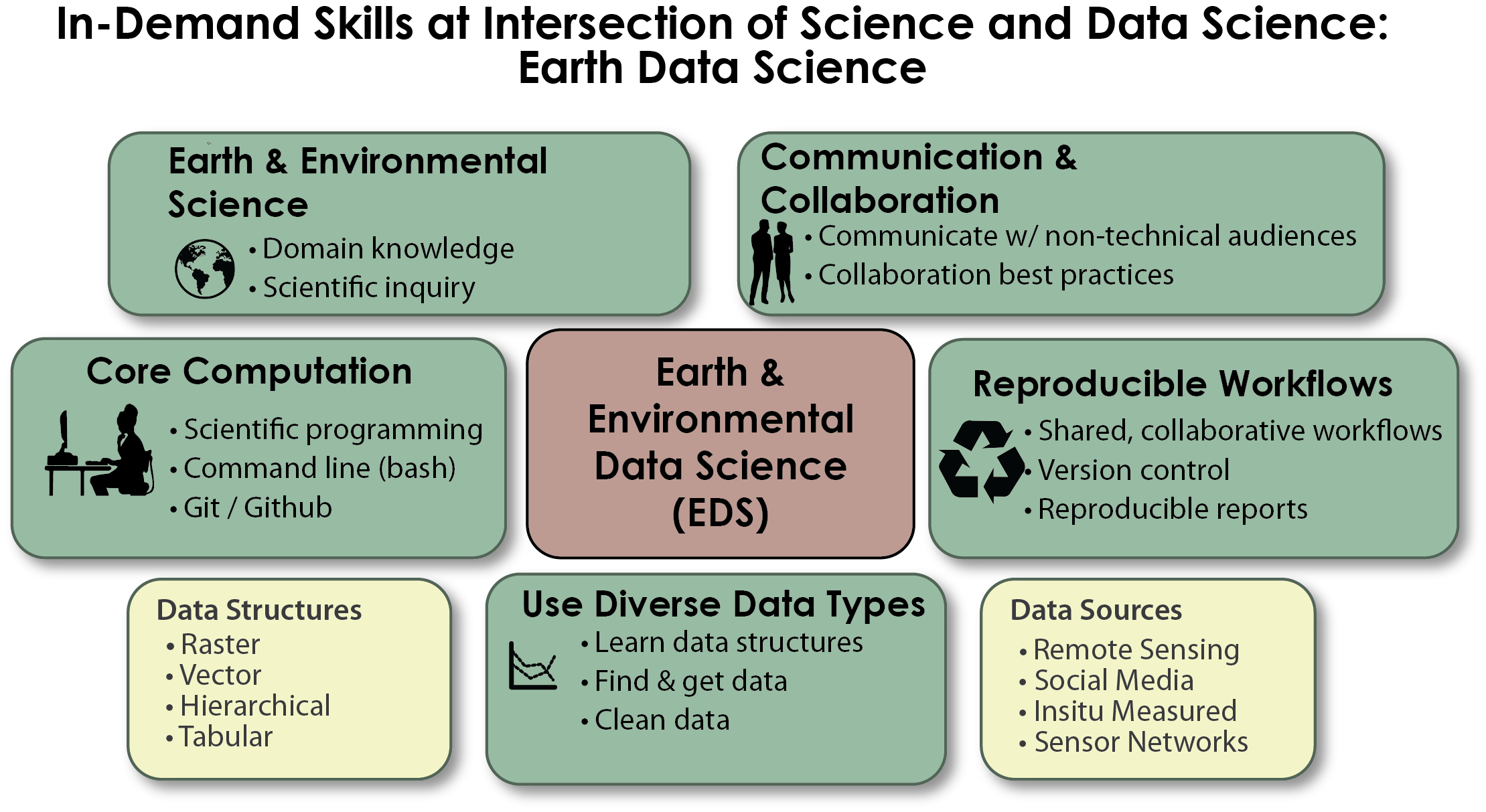 Image that i made showing the skills associated with earth and environmental data science.