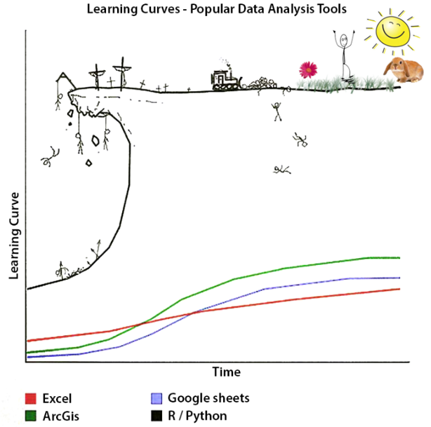 Image that i made showing the skills associated with earth and environmental data science.