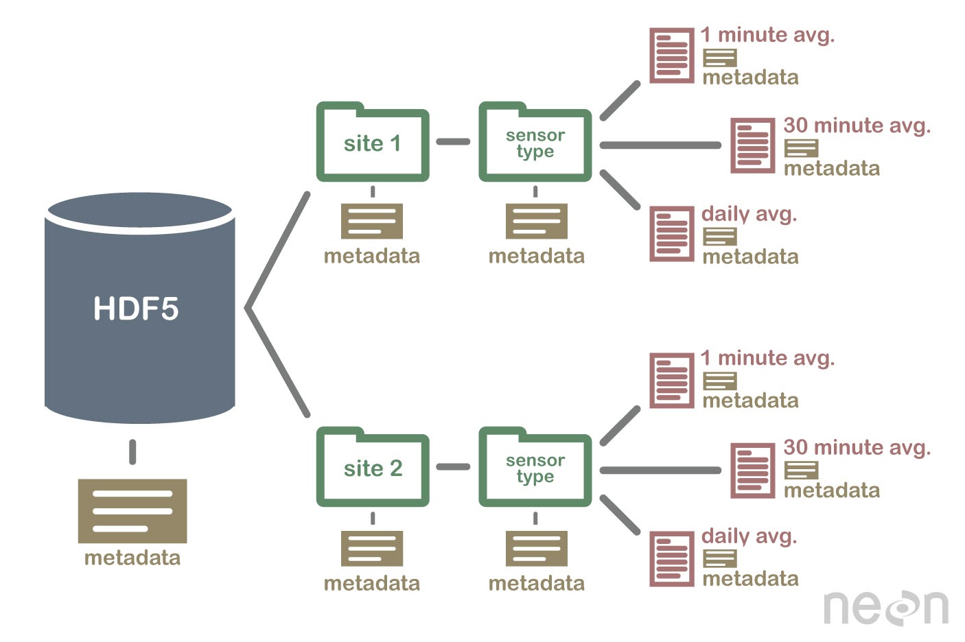 Image
showing the general structure of the HDF5 file format.