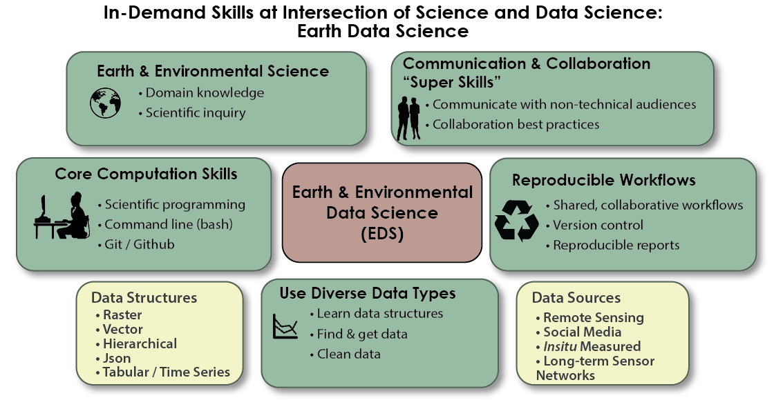 An image showing green blocks with the 5 components of earth data science including domain science, communication and collaboration, data skills, using diverse data types and reproducible workflows. 