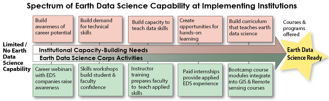 Graphic showing how we designed the program to be adaptive and meet institutions at their current data science teaching capacity and then build from there.